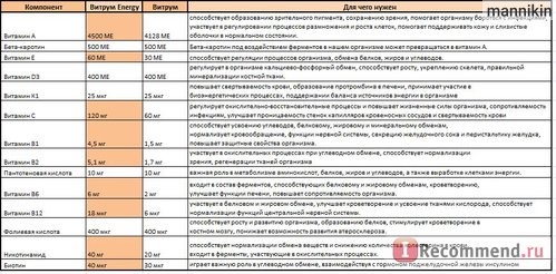 Сравнение витаминов