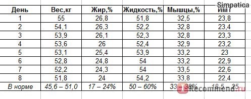 Итоговая таблица измерений, вес