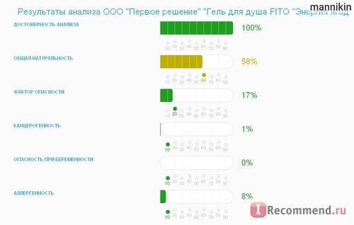 Анализ состава. Фактор опасности - Для промышленной косметики в целом допустимым считается значение не более 50% Для дневных, ночных кремов оптимально значение - до 20% Для тональных кремов и всей декоративной косметики - до 35% Для шампуней - до 20% Для лаков для волос - до 45%