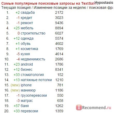 Textsale.ru популярные темы