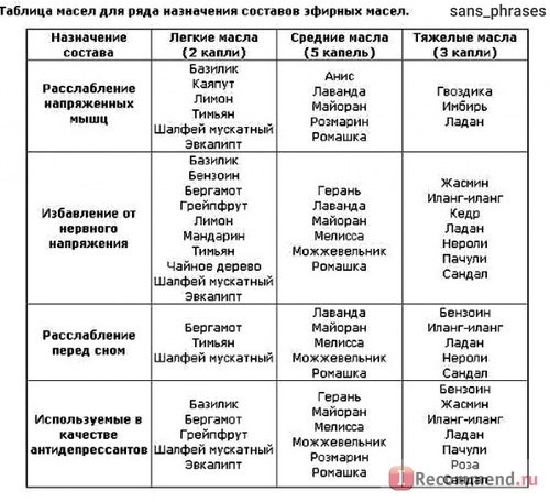 Эфирное масло Аспера линейка эфирных масел (обзор и свойства) фото