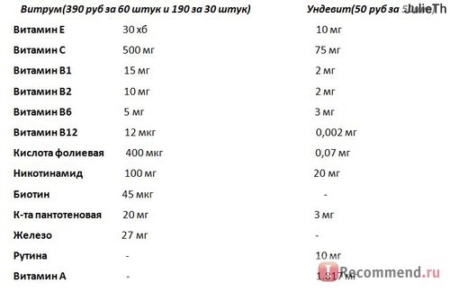 Невооруженным глазом видно, что в Витруме, витаминов нааамного большем, чем в Ундевите