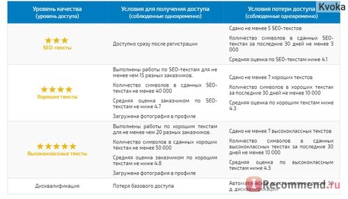 Биржа копирайтинга copylancer.ru фото