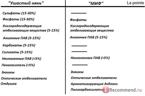 Стиральный порошок «Ушастый нянь» фото