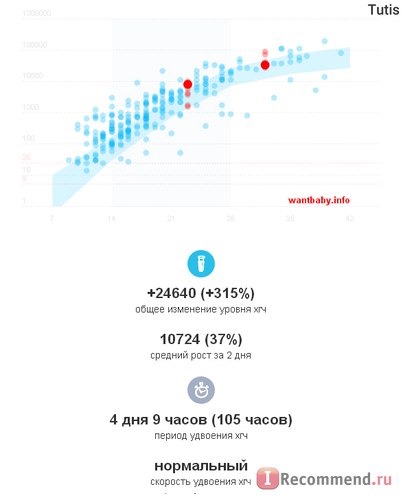 Определение уровня ХГЧ (Хорионического Гонадотропина Человека) при беременности. фото