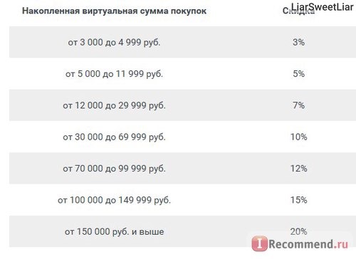 Интернет-магазин Fissmart (fismart.ru)