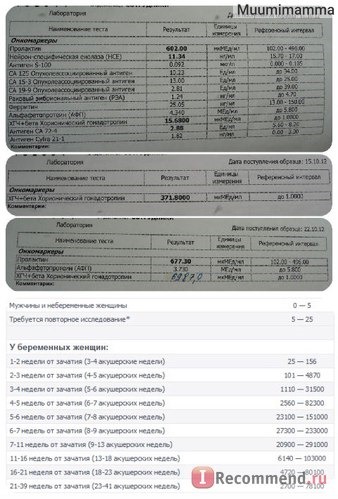 Определение уровня ХГЧ (Хорионического Гонадотропина Человека) при беременности. фото