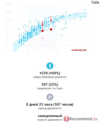 Определение уровня ХГЧ (Хорионического Гонадотропина Человека) при беременности. фото