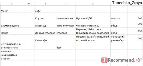 Варианты кафе, где планировалось завтракать, обедать и ужинать