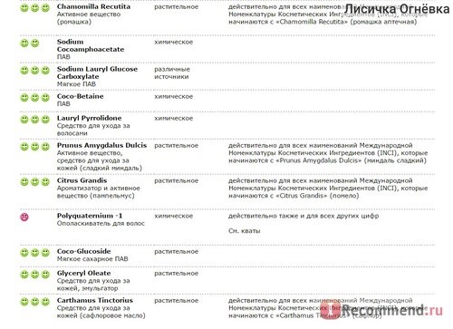 Шампунь GREEN PHARMA Pharma Citrus фото