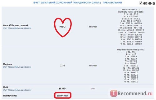 Определение уровня ХГЧ (Хорионического Гонадотропина Человека) при беременности. фото