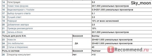 таблица начисления баллов
