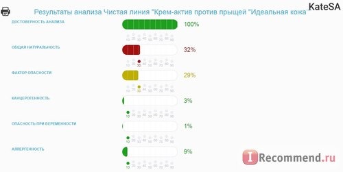 Результата анализа состава крема на безопасность